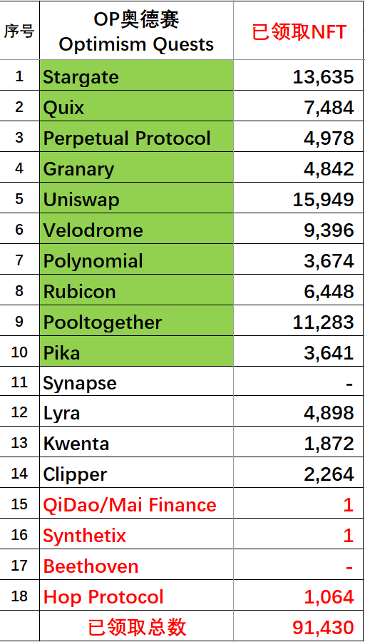 空投丨 Optimism Quests 教程（OP 奥德赛任务教程）