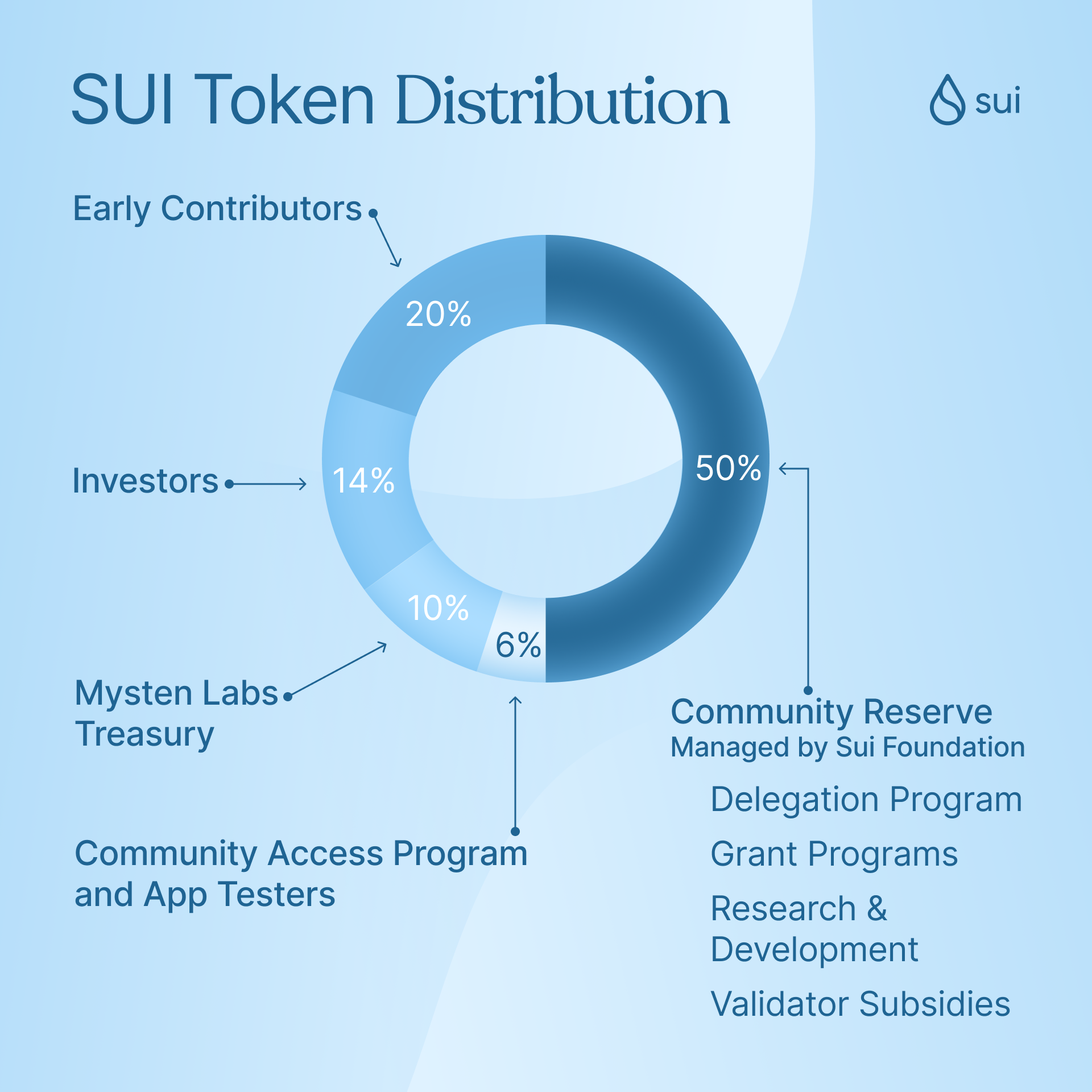 消息丨Sui 基金会公布 SUI Token 的分配细节，社区储备占比 50%