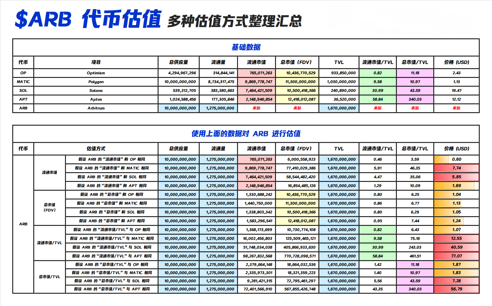 ARB 二级代币估值