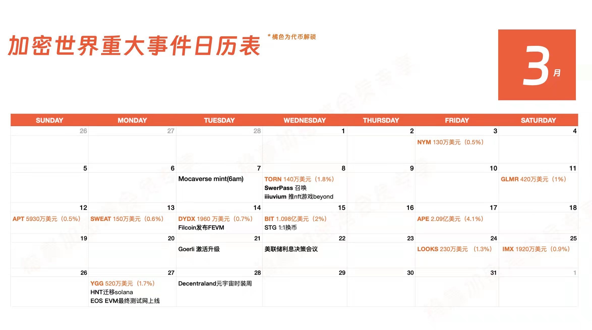 3月加密行情及机会的立体分析