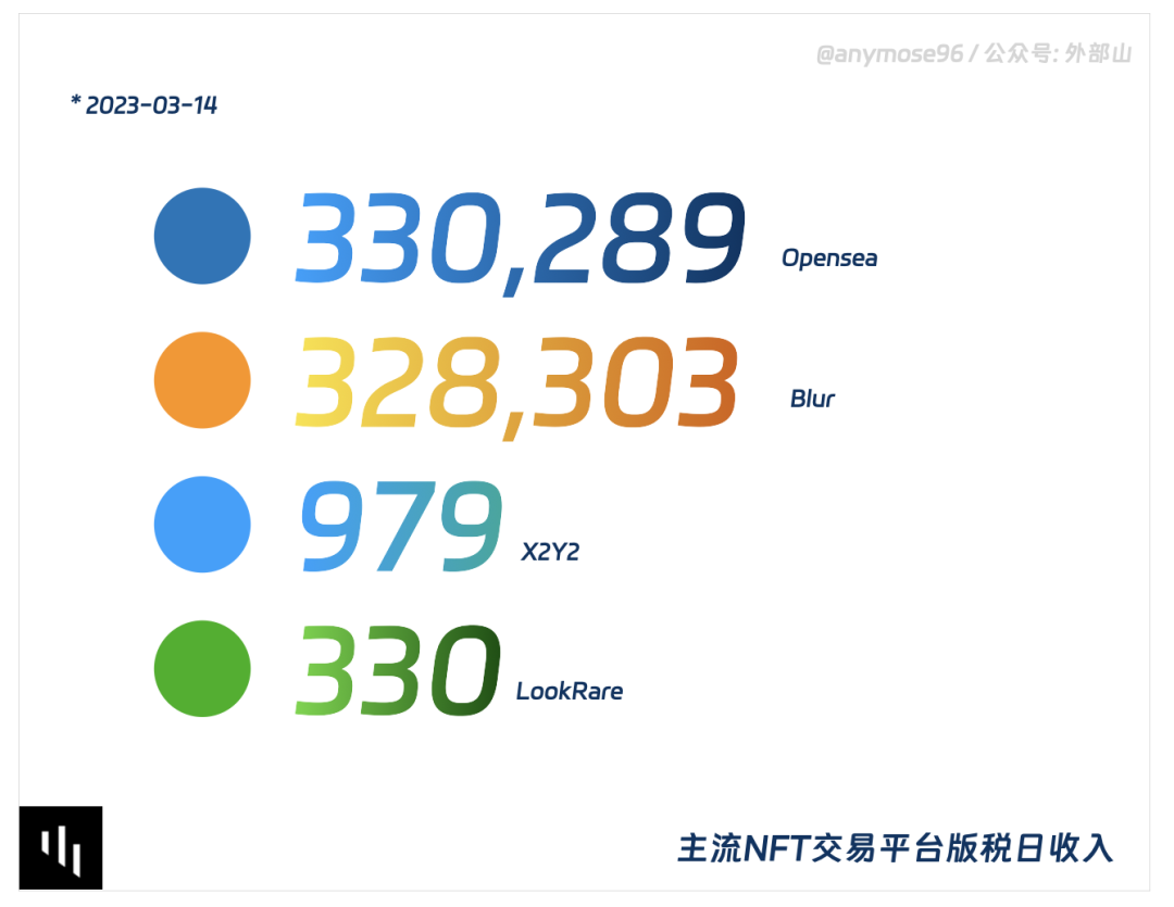 抄袭、刷量、封杀，8张图带你了解真实的NFT市场