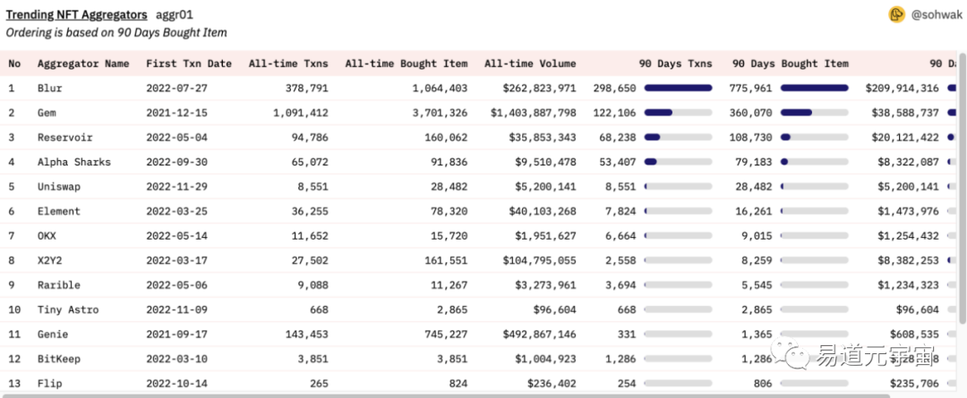 市场份额一度超越OpenSea的Blur做了什么