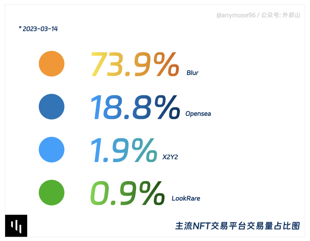 抄袭、刷量、封杀，8张图带你了解真实的NFT市场
