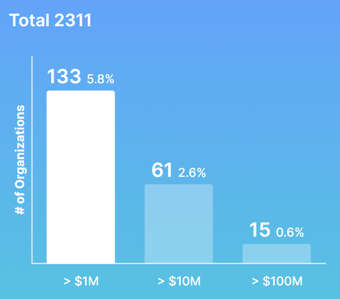 NFT能让DAO更好的共治吗？