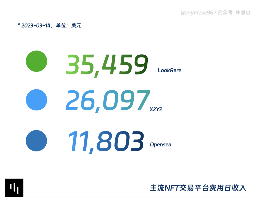 抄袭、刷量、封杀，8张图带你了解真实的NFT市场