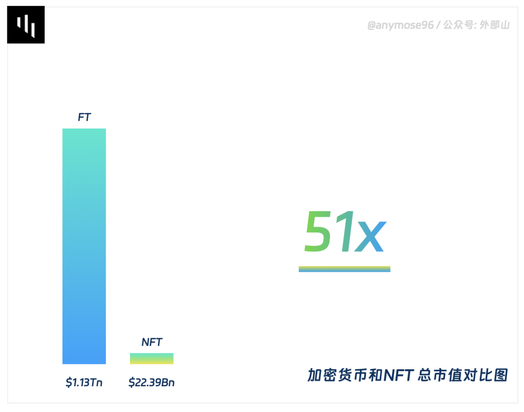 抄袭、刷量、封杀，8张图带你了解真实的NFT市场
