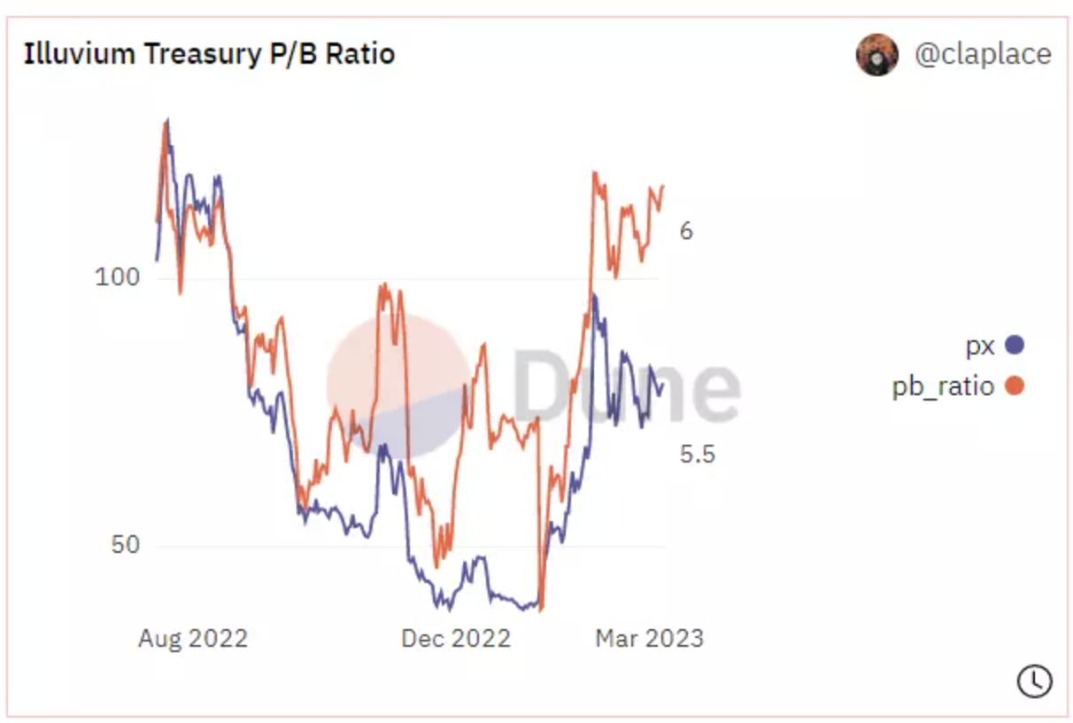 投研 | Illuvium: Beyond 深度分析及参与机会