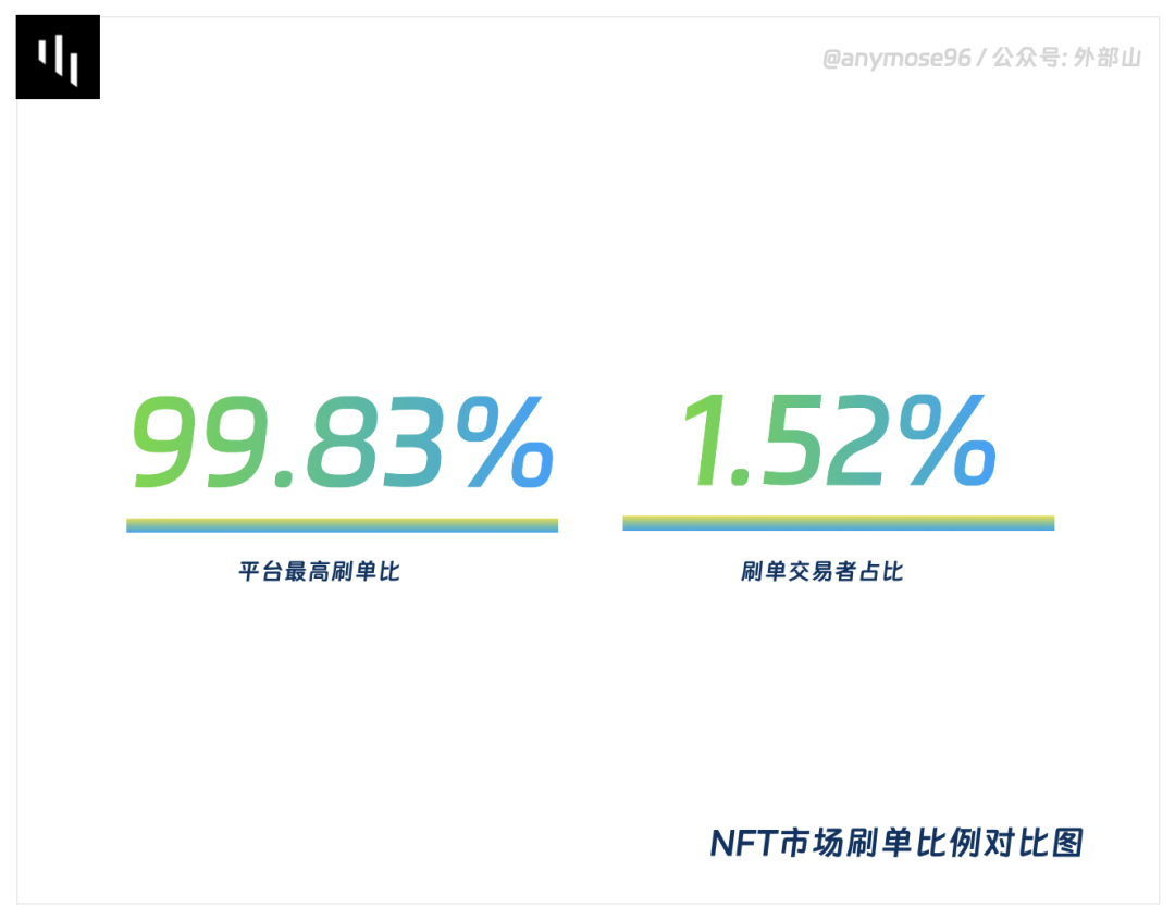 抄袭、刷量、封杀，8张图带你了解真实的NFT市场