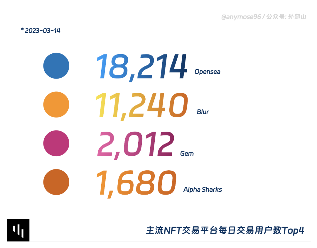 抄袭、刷量、封杀，8张图带你了解真实的NFT市场