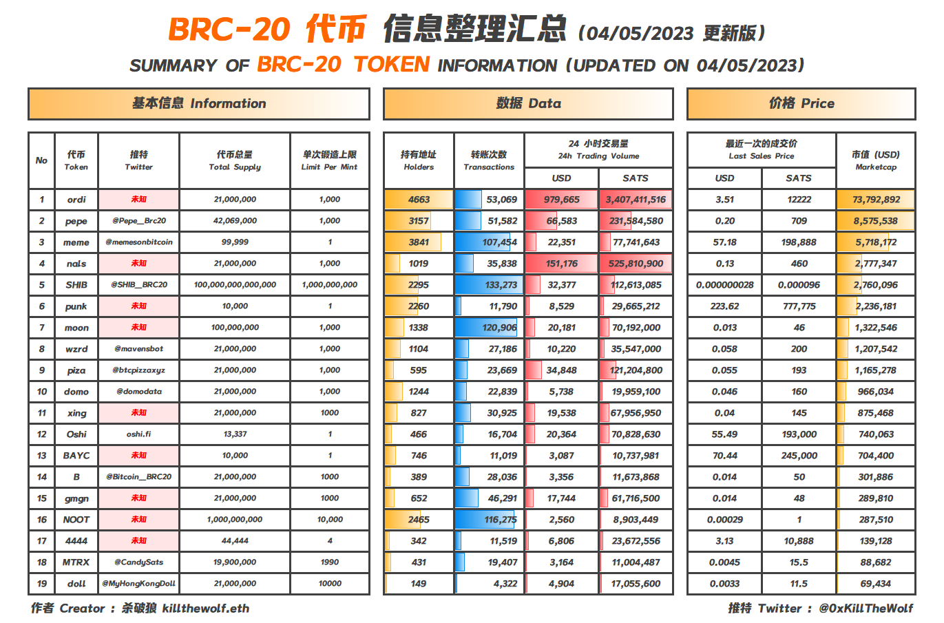 BRC-20 代币信息整理汇总，2023年5月4日